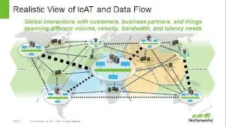 Hortonworks DataFlow powered by Apache NiFi