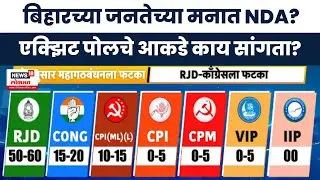 Bihar News 18 Mega Exit Poll News | बिहारच्या मनात NDA? न्यूज १८ च्या एक्झिट पोलमधले आकडे काय सांगता