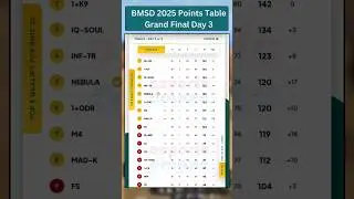 BMSD 2025 Grand Final Day 3 Points Table | Who Won & PMGC 2025 Slot Confirmed? | BGMI Esports Update