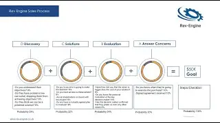 How to Design a Sales Process that helps close deals!