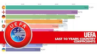 UEFA RANKING - 10 Years UEFA Country Coefficients