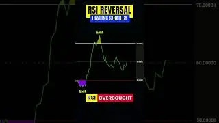 RSI Reversal Trading Strategy #RSI