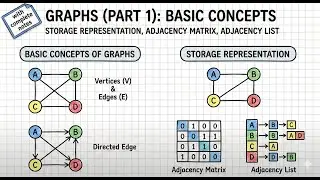 Graphs (Part 1) : Basic Concepts of Graphs, Storage Representation, Adjacency Matrix, Adjacency List