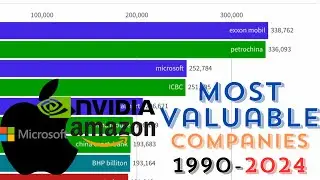 World largest companies by market cap  1990 - 2024 (July)