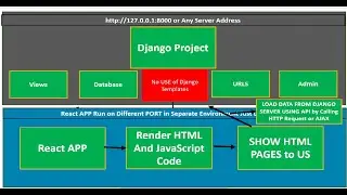 How Django and React Work Together | Using React With Django Complete Introduction