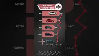 Kia February 2025 Sales &ndash; Seltos, Sonet, Carens & Kia EV Lineup Update!#KiaIndia #Feb2025Sales #kia