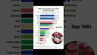 Meat consumption per capita per year G20 #barchartvideo #economies