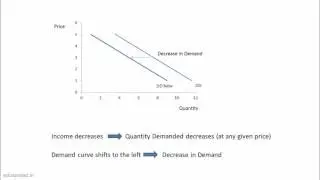 Shifts in Demand Curve
