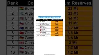 Top 10 countries with lithium reserve #news