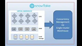 Concurrency testing: Power of X-Small warehouse in Snowflake