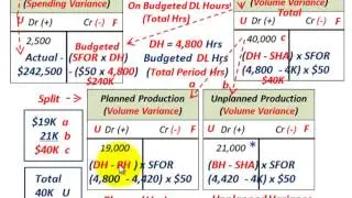 Manufacturing Variances (Fixed Overhead Volume Variance, Planned & Unplanned Production)