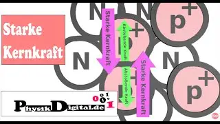 Starke Kernkraft  - einfach und anschaulich erkl&auml;rt