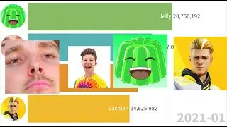 Jelly vs LazarBeam vs Lachlan vs Preston-Sub Count History (2012-2021)