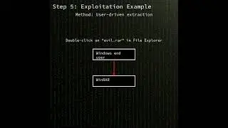 WinRAR: WinRAR path traversal allowing arbitrary code execution (CVE-2025-8088) #shorts