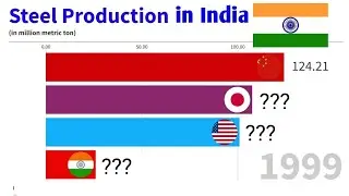 Biggest Steel producing countries | India vs China vs Japan vs USA | comparison