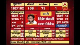 #ABPResults : Congress leader Jignesh Mevani leads from Vadgam seat