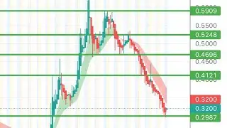#MULN update! Short interest updates and price action!