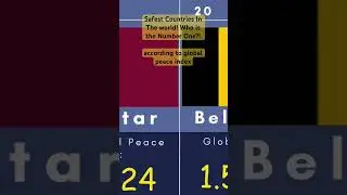#shorts #comparison #data #country #safestcountries