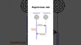 Understanding Asynchronous Calls: A Simple Explanation