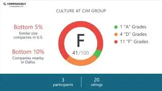 CIM Group Employee Reviews - Q3 2018