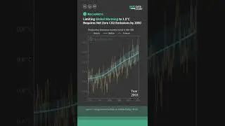 Limiting global warming to 1.5&deg;C requires net zero CO2 emissions by 2050