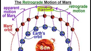 Astronomy - Ch. 12: Mars (32 of 62) The Retrograde Motion of Mars