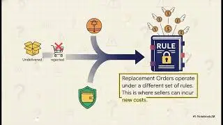 Amazon Undelivered & Customer Reject Orders Fee Policy Explained | Easy Ship, FBA & Replacement Fees