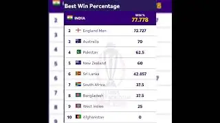 ODI Highest Win Percentage India On 🔝.           #worldcup2023 #WorldCup23