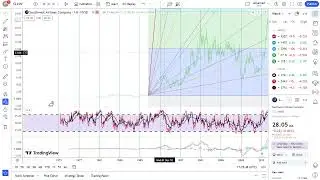 Basics to Investing - Southwest Airlines Company LUV Stock Charts #0340