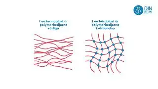 4.8.4 Termoplaster och h&auml;rdplaster - Din Kemi
