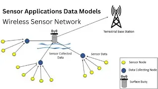 4.3 Sensor Applications Data Models | Routing protocols | Wireless Sensor Network
