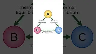 Zeroth law of thermodynamics #shorts #learning #thermodynamics