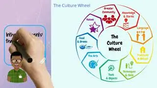 velluvom   Culture wheel