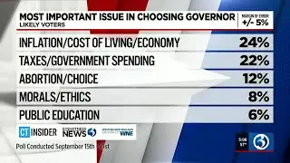CT voters focused on saving money as Election Day approaches