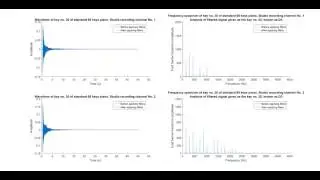 Dual-channel analysis of piano keys audio samples in time and frequency spectrum