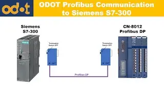 ODOT C Series || CN-8012 Profibus DP Communication to PLC Siemens S7-300