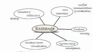 Exchange @ the Core