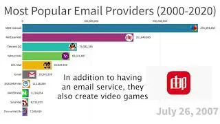 Most Popular Email Providers (2000-2020) | DATAPOINT