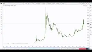 bitcoin historical price action is pure art, perspective matters   thanks to @tradingview for new re