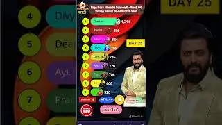 Bigg Boss Marathi Season 6! Voting Result 06-Feb-2026 9am #jiohotstar #biggbossmarathi #shortsfeed