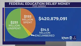 Massive school relief money short on targeting and transparency