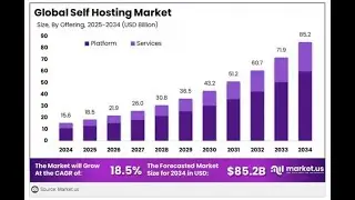 Why the Self Hosted Market Is Set to Explode | HostingHelp247.com