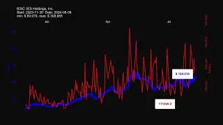 IESC: IES Holdings, Inc. - stock prices historical data