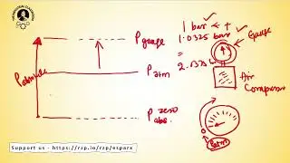 Hydraulics Series : Basics - 2 | Understanding Pascal's Law, Pressure Types, Pumps & More!