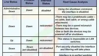 376   33  Ethernet Switch Troubleshooting   06  Layer 1 and 2 Interface Status