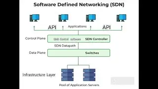 Software Defined Networking SDN #sdn #networking #full #details #tamil
