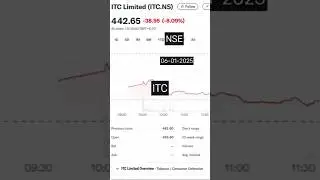 ITC Stop loss hit! 🚀📉 #buyorsell #education #ipoanalysis #stockmarket #money