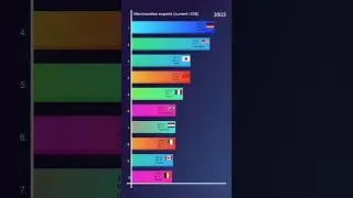 Most Merchandise exports