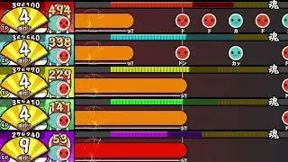 【OpenTaiko】初音ミクの消失【全難易度同時再生】