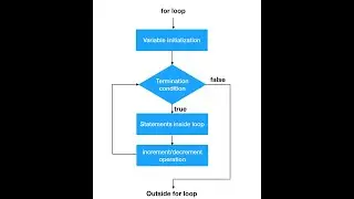 For loop in Java